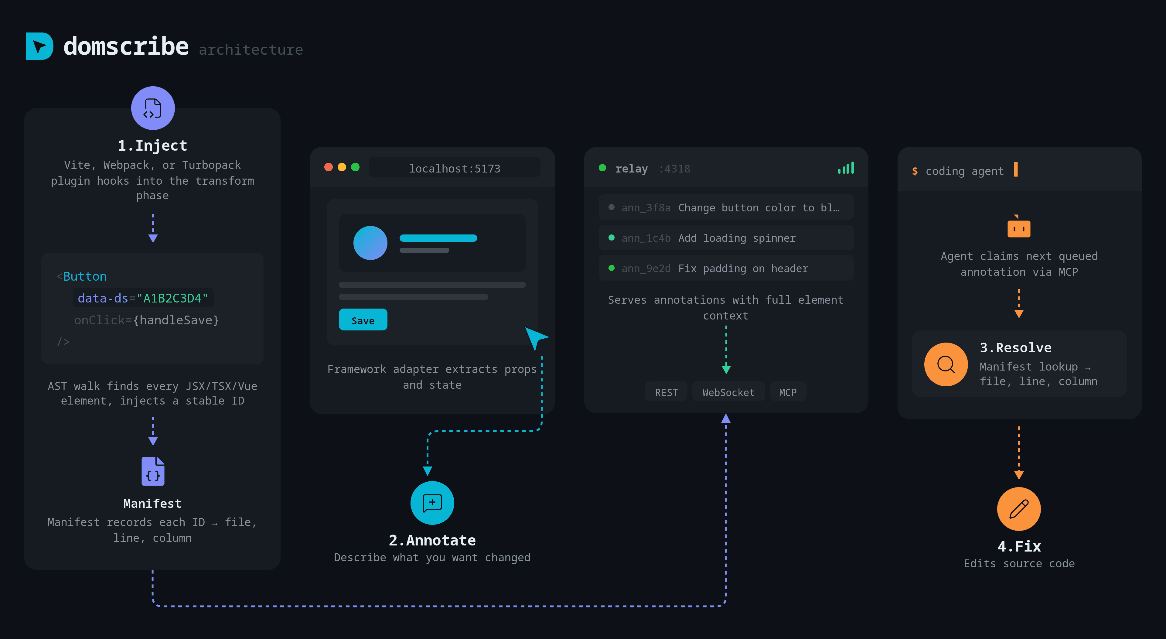 Domscribe architecture — Inject, Capture, Relay, Agent